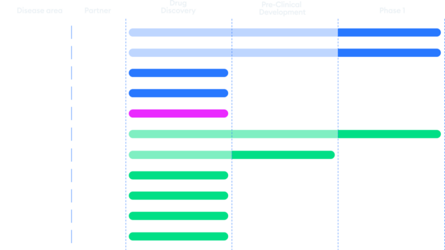 R&D Pipeline | Gubra